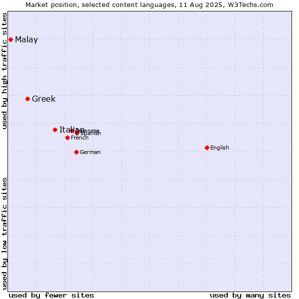 Market position of Italian vs. Greek vs. Malay