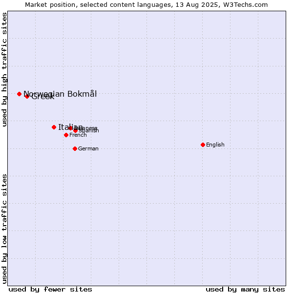 Market position of Italian vs. Greek vs. Norwegian Bokmål