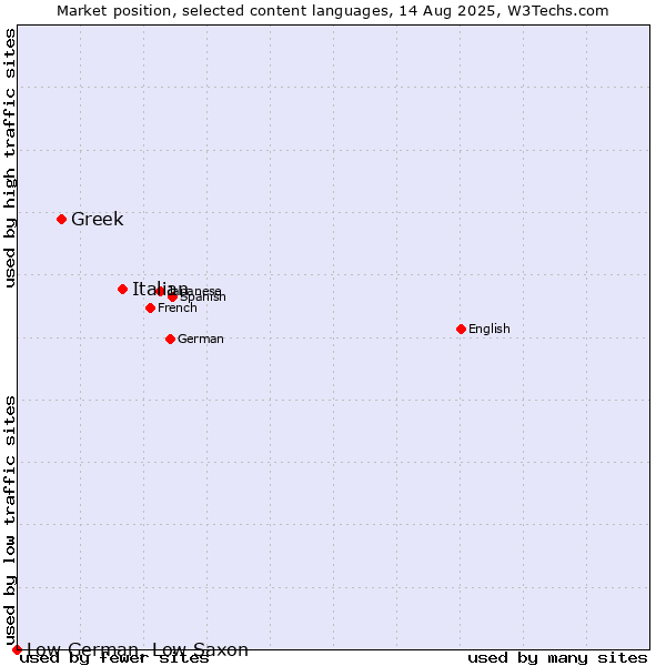 Market position of Italian vs. Greek vs. Low German, Low Saxon