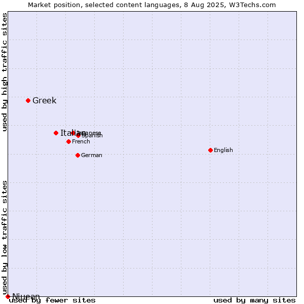 Market position of Italian vs. Greek vs. Niuean