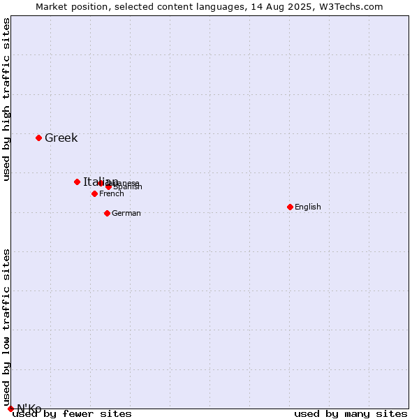 Market position of Italian vs. Greek vs. N'Ko