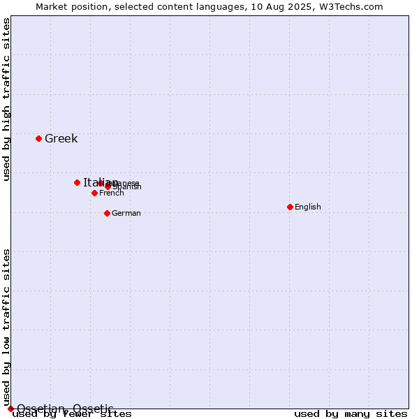 Market position of Italian vs. Greek vs. Ossetian, Ossetic