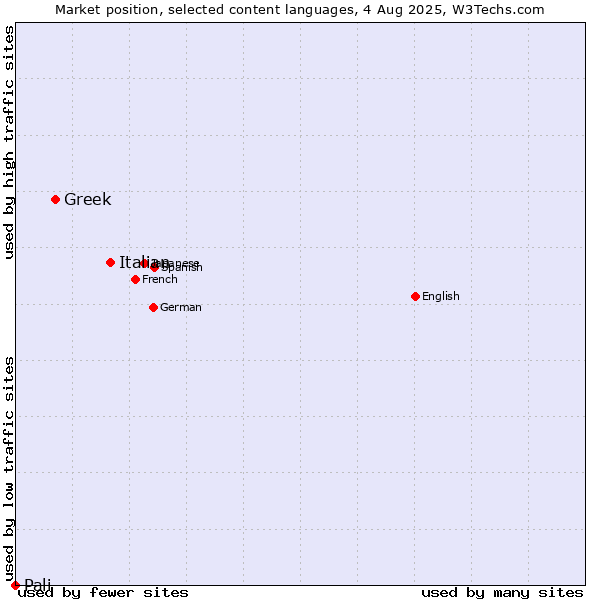 Market position of Italian vs. Greek vs. Pali