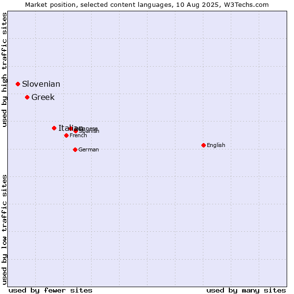 Market position of Italian vs. Greek vs. Slovenian