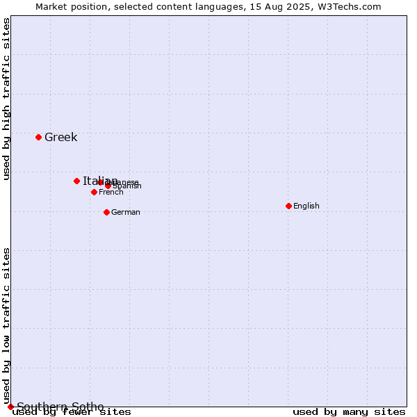 Market position of Italian vs. Greek vs. Southern Sotho