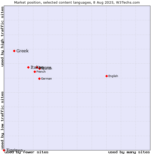 Market position of Italian vs. Greek vs. Tigrinya