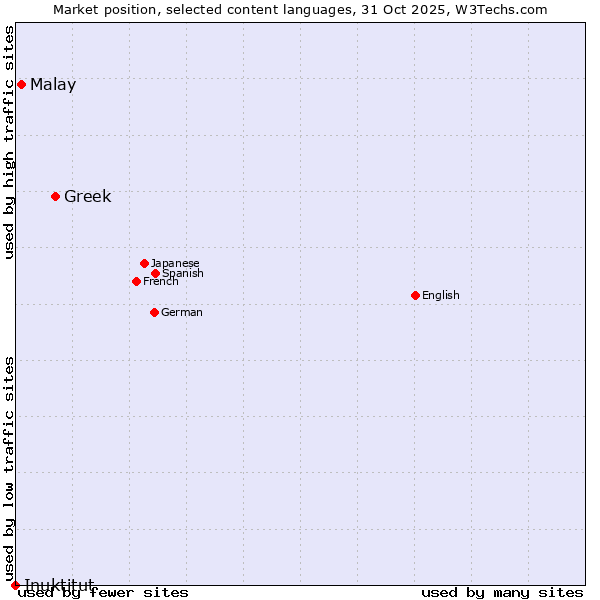 Market position of Greek vs. Malay vs. Inuktitut