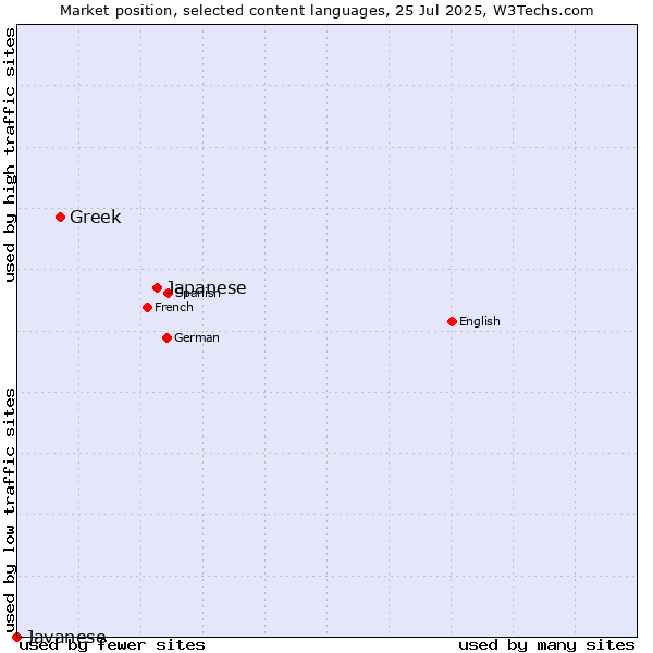 Market position of Japanese vs. Greek vs. Javanese