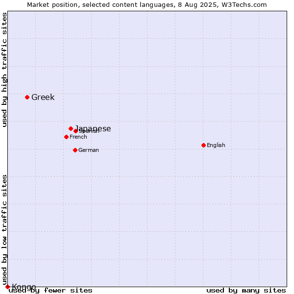 Market position of Japanese vs. Greek vs. Kongo