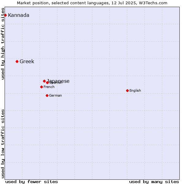 Market position of Japanese vs. Greek vs. Kannada
