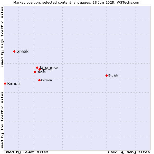 Market position of Japanese vs. Greek vs. Kanuri