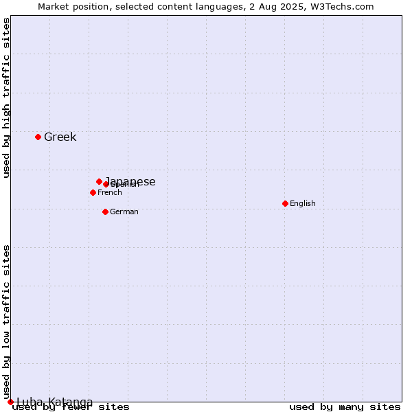 Market position of Japanese vs. Greek vs. Luba-Katanga