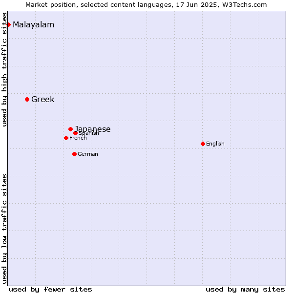 Market position of Japanese vs. Greek vs. Malayalam