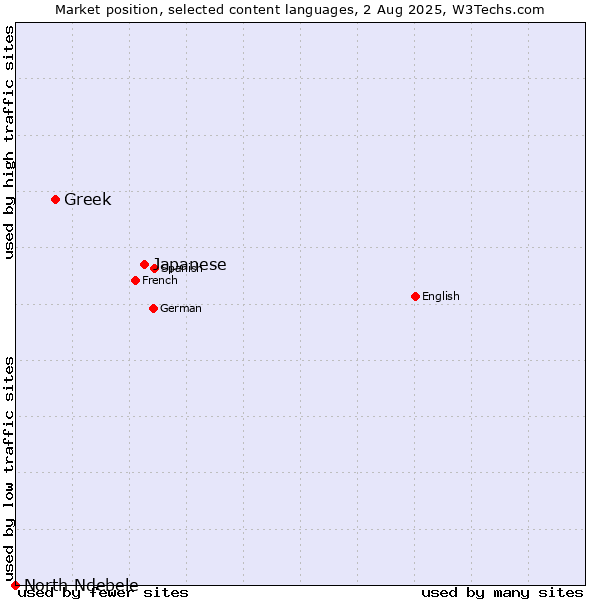 Market position of Japanese vs. Greek vs. North Ndebele