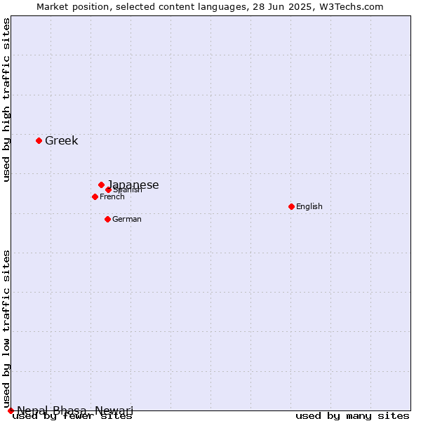 Market position of Japanese vs. Greek vs. Nepal Bhasa, Newari