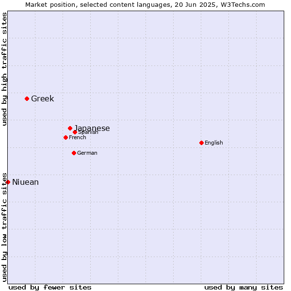 Market position of Japanese vs. Greek vs. Niuean