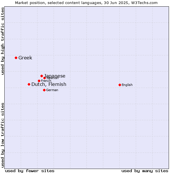 Market position of Japanese vs. Dutch, Flemish vs. Greek