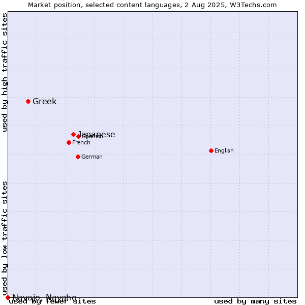 Market position of Japanese vs. Greek vs. Navajo, Navaho