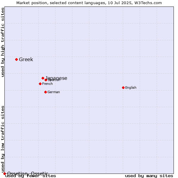 Market position of Japanese vs. Greek vs. Ossetian, Ossetic