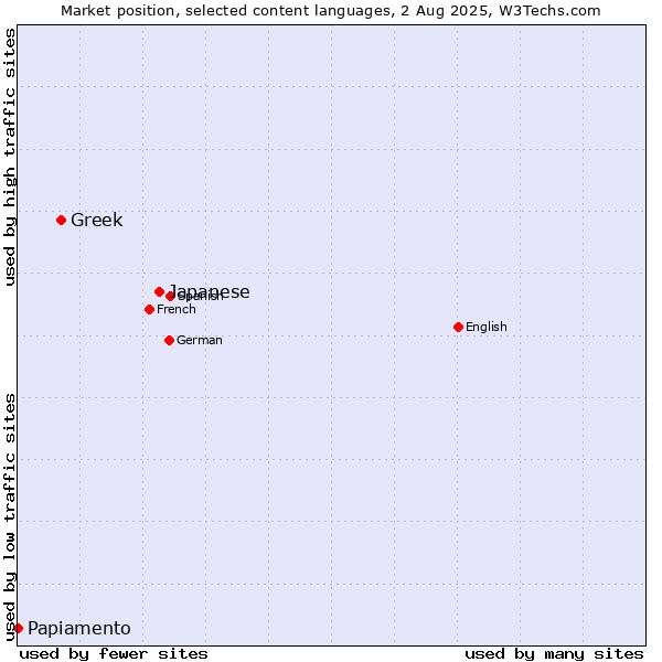 Market position of Japanese vs. Greek vs. Papiamento