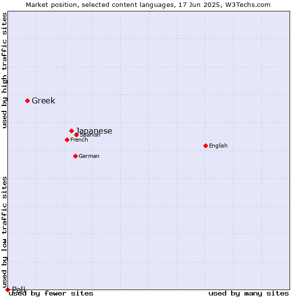 Market position of Japanese vs. Greek vs. Pali