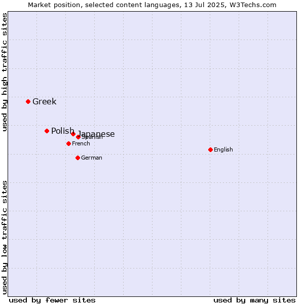 Market position of Japanese vs. Polish vs. Greek