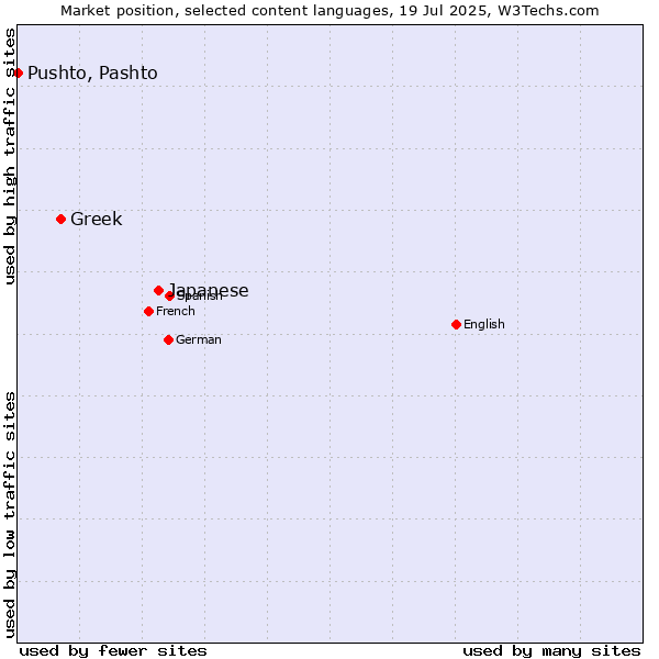 Market position of Japanese vs. Greek vs. Pushto, Pashto