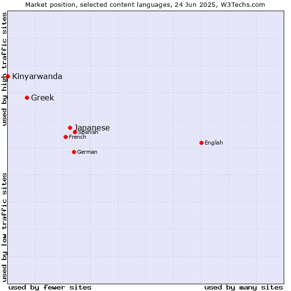Market position of Japanese vs. Greek vs. Kinyarwanda
