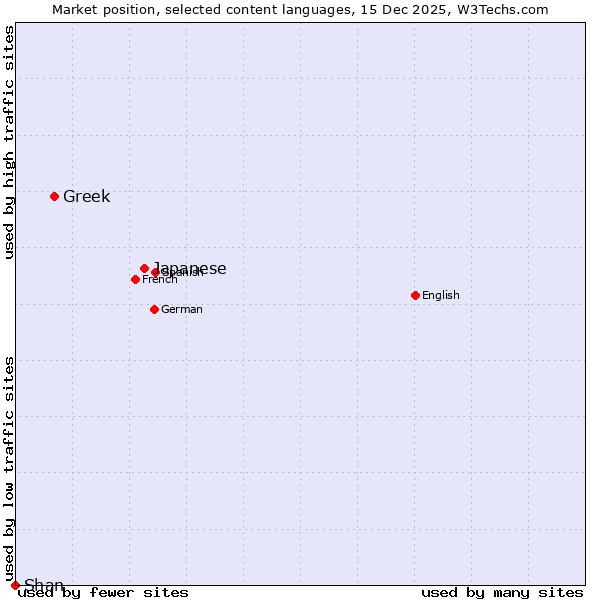 Market position of Japanese vs. Greek vs. Shan