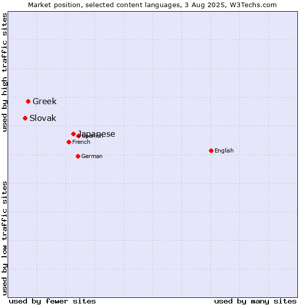 Market position of Japanese vs. Greek vs. Slovak