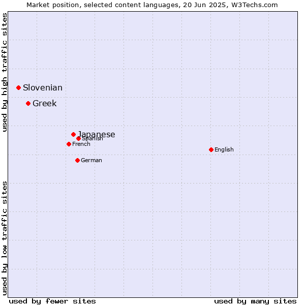 Market position of Japanese vs. Greek vs. Slovenian