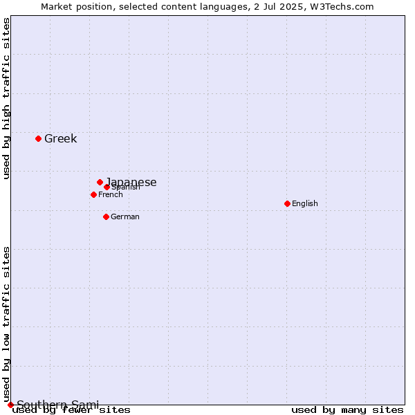 Market position of Japanese vs. Greek vs. Southern Sami