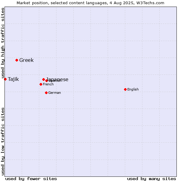 Market position of Japanese vs. Greek vs. Tajik