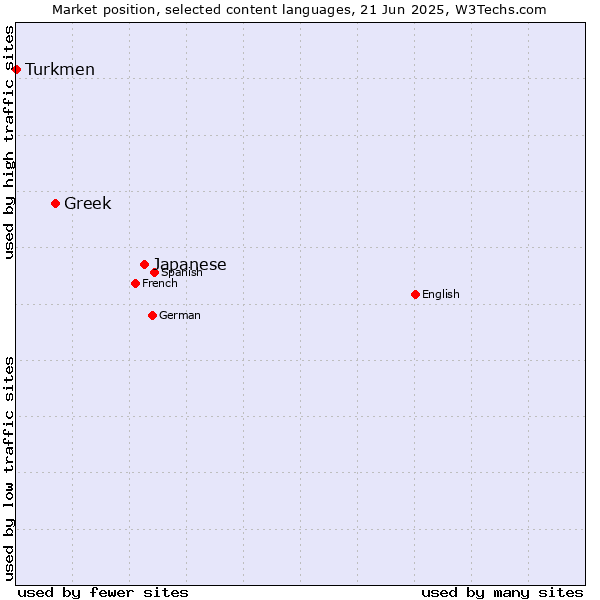 Market position of Japanese vs. Greek vs. Turkmen