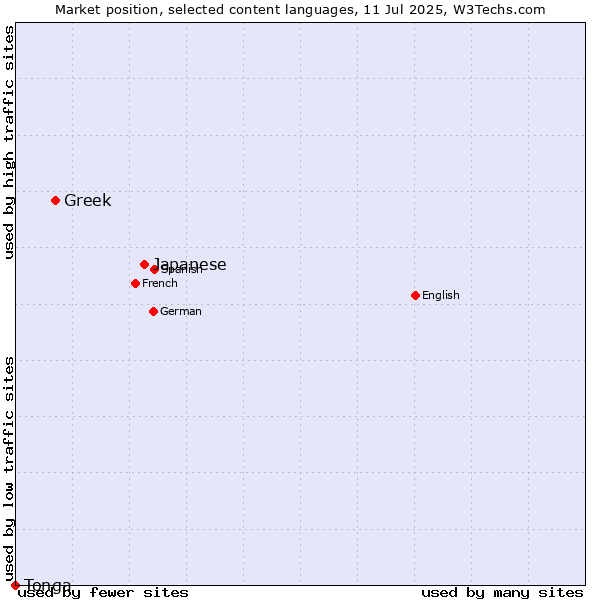 Market position of Japanese vs. Greek vs. Tonga