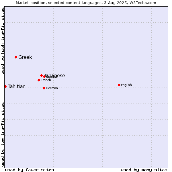Market position of Japanese vs. Greek vs. Tahitian