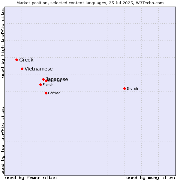 Market position of Japanese vs. Vietnamese vs. Greek