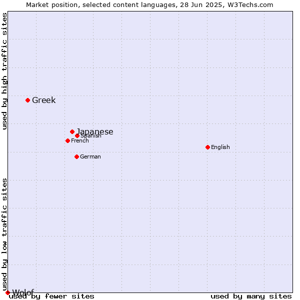 Market position of Japanese vs. Greek vs. Wolof