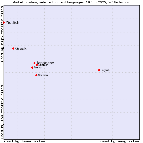 Market position of Japanese vs. Greek vs. Yiddish