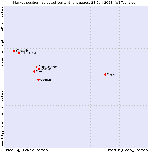 Market position of Japanese vs. Chinese vs. Greek