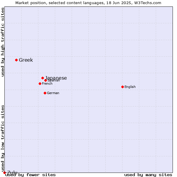 Market position of Japanese vs. Greek vs. Zulu