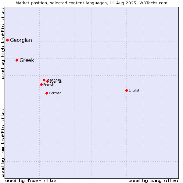 Market position of Greek vs. Georgian