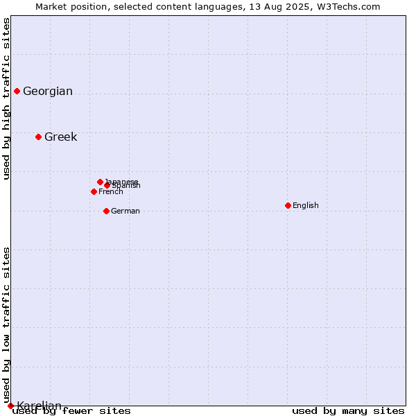 Market position of Greek vs. Georgian vs. Karelian