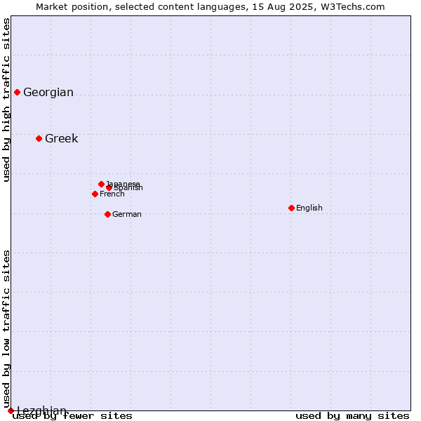 Market position of Greek vs. Georgian vs. Lezghian