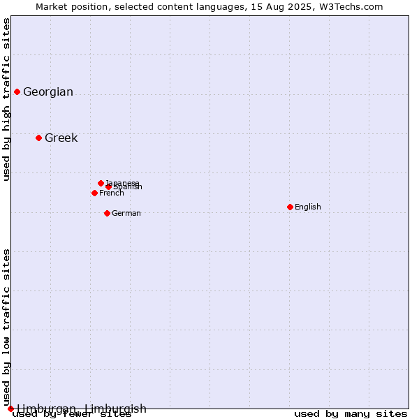 Market position of Greek vs. Georgian vs. Limburgan, Limburgish