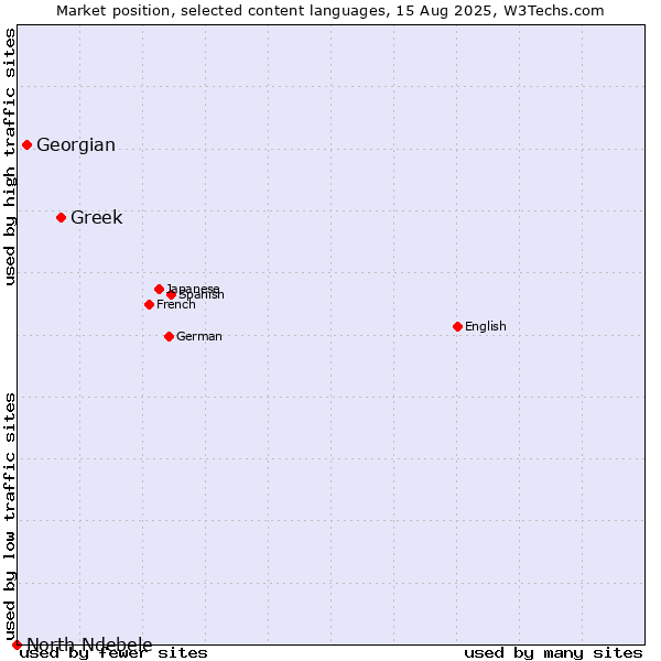 Market position of Greek vs. Georgian vs. North Ndebele