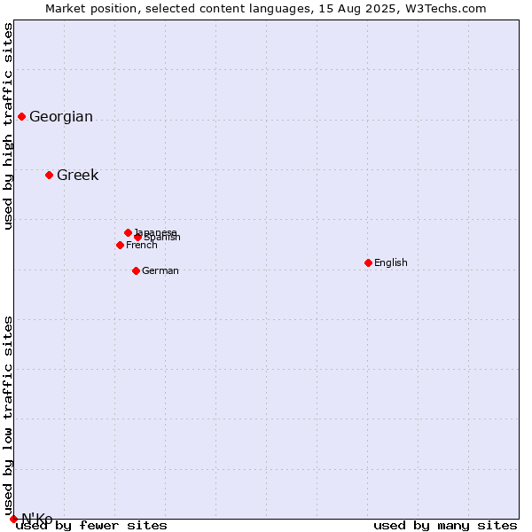 Market position of Greek vs. Georgian vs. N'Ko