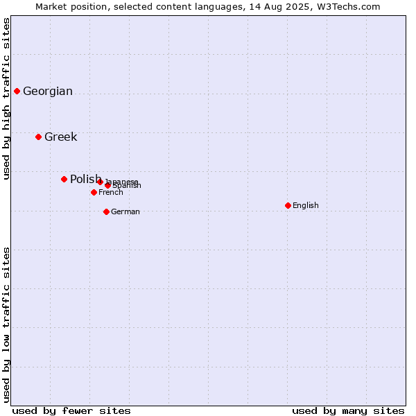 Market position of Polish vs. Greek vs. Georgian