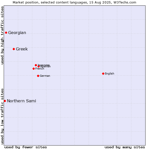 Market position of Greek vs. Georgian vs. Northern Sami