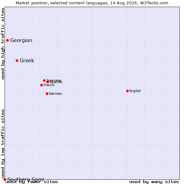 Market position of Greek vs. Georgian vs. Southern Sami